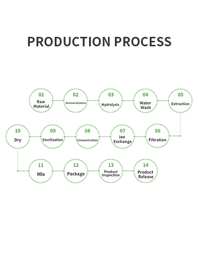Production Process (Alkali Process)