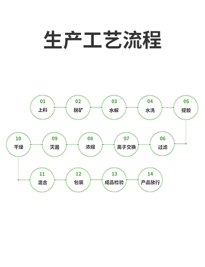 生产工艺（碱法工艺）